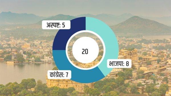 उदयपुर ज़िले के पंचायती समिति चुनाव 2020 परिणाम घोषित